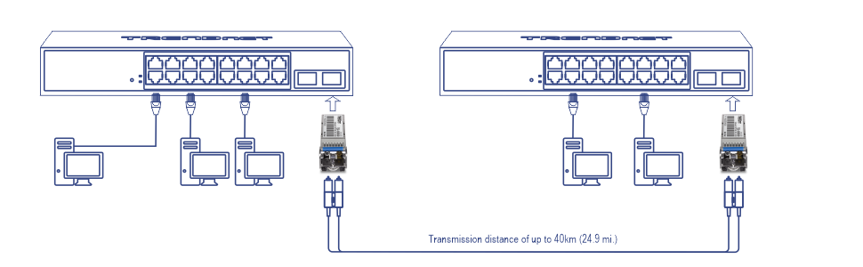 A network setup with two network switches connected using a TEG-10GBS40 SFP+ Single Mode LC Module. The module, depicted in the middle, connects the switches via fiber optic cables, allowing for a transmission distance of up to 40 km (24.9 miles).
