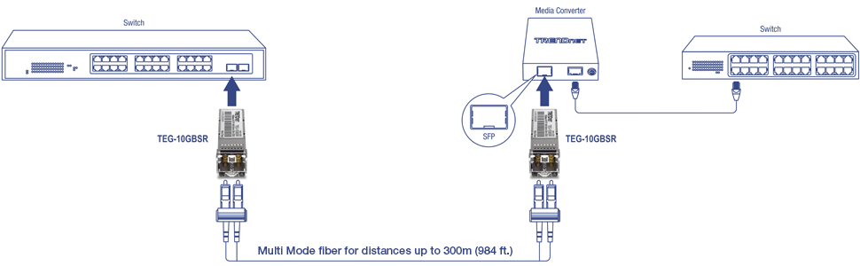 A network setup involving switches, a media converter, and TEG-10GBSR 10GBASE-SR SFP+ Multi Mode LC Modules. The setup demonstrates how to connect two switches using multi-mode fiber for distances up to 300 meters (984 feet). The TEG-10GBSR modules are inserted into the switches and the media converter, with the fiber optic cables connecting these modules.