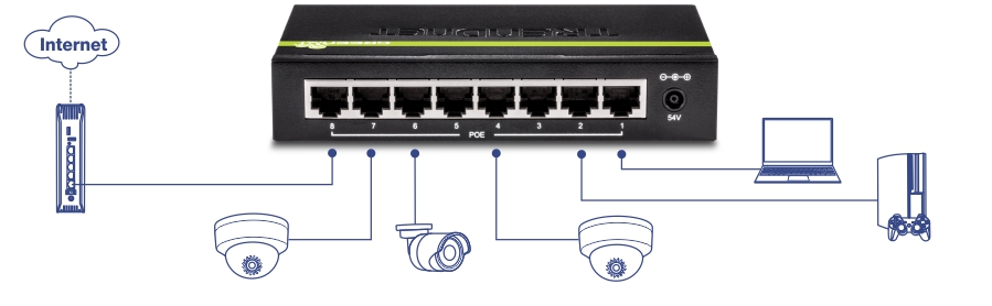 The image shows an 8-Port Gigabit PoE+ Switch (model TPE-TG82g) from TRENDnet, with eight Ethernet ports labeled 1 through 8, connected to the internet via a modem/router, security cameras on ports 1-3, a laptop on port 4, and a gaming console on port 5, illustrating its ability to connect and power multiple devices through PoE technology.