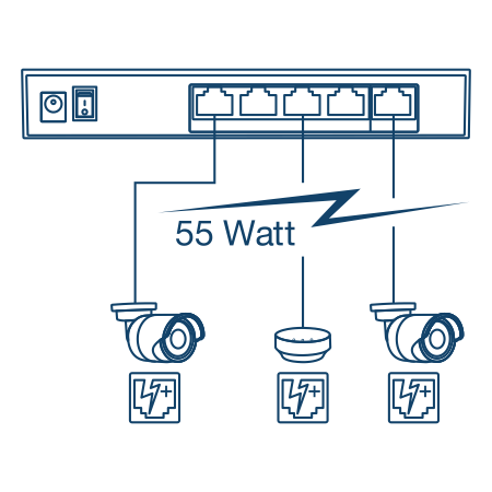 A network diagram of 5-Port Network Switch, connected to PoE Camera and wireless access point device up to 55 Watt.