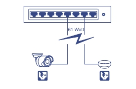 A network diagram of a Network Switch, connected to PoE Camera and wireless access point device up to 61 Watt.